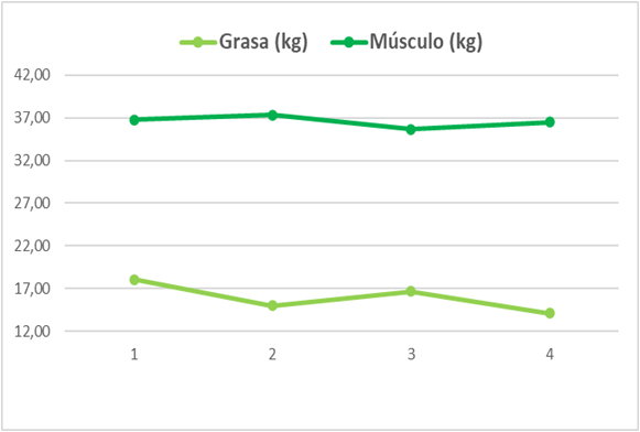 Figura 1. Evolución mensual de la composición corporal media (a) y del peso medio de los pacientes (b) tras intervención nutricional y de entrenamiento de fuerza durante un periodo total de 8 meses.