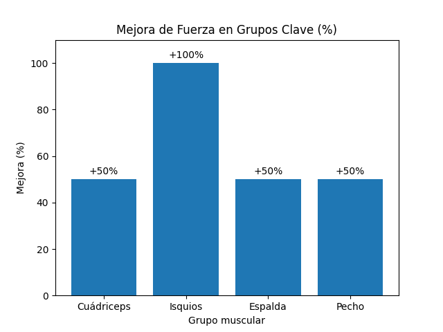 grafica mejora fuerza