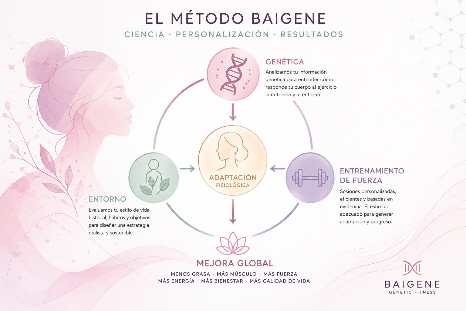 Composición corporal después del Método Baigene